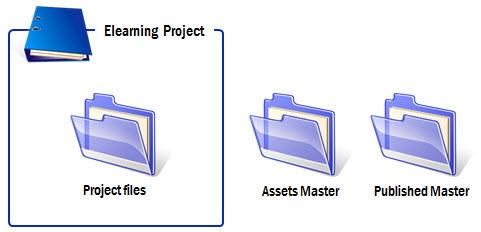 The Rapid E-Learning Blog - simple course folder structure The Rapid E-Learning Blog - simple course folder structure