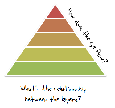 The Rapid E-Learning Blog - a pyramid implies a specific relationship between the information in it 