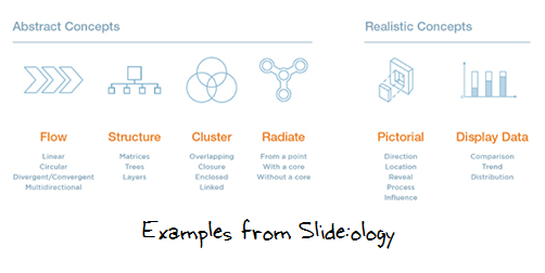 The Rapid E-Learning Blog - good examples from the Slide:ology book
